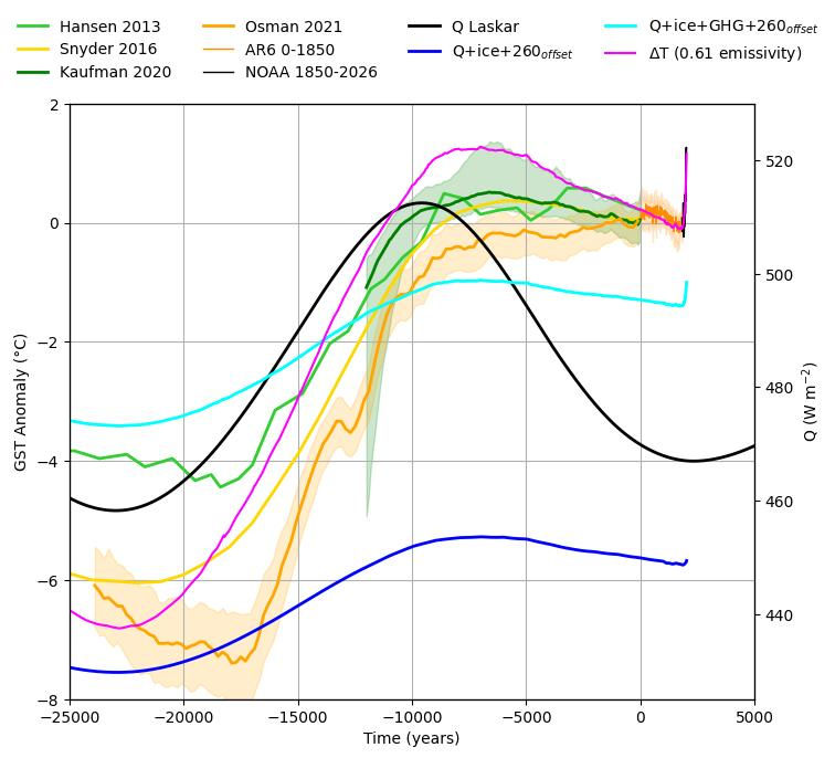Insolation (@65N, black), net with -ve RF from ice cover (blue), net with +RF from GHG, temperature reconstructions (green & orange) [51] & temperature anomaly (magenta) from net solar heating      