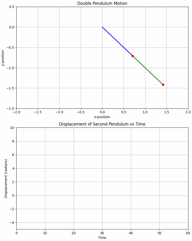 Chaos of the Double Pendulum