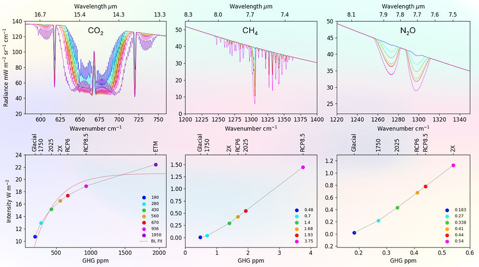 Radiance in the spectral band regions of CO2, CH4 and N2O and trends in radiative forcing