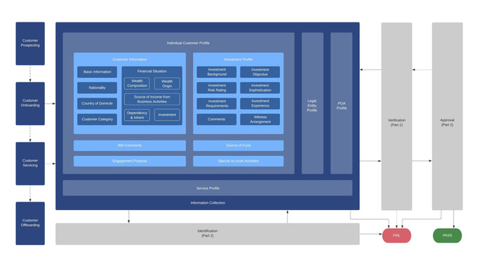 KYC - From Framework to API (Part 1)