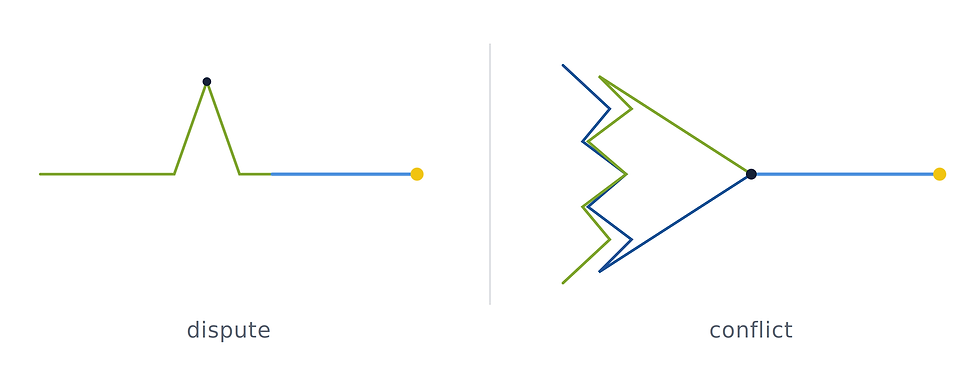 A workplace conflict diagnostic framework to help leaders distinguish between operational disputes and relational conflict.