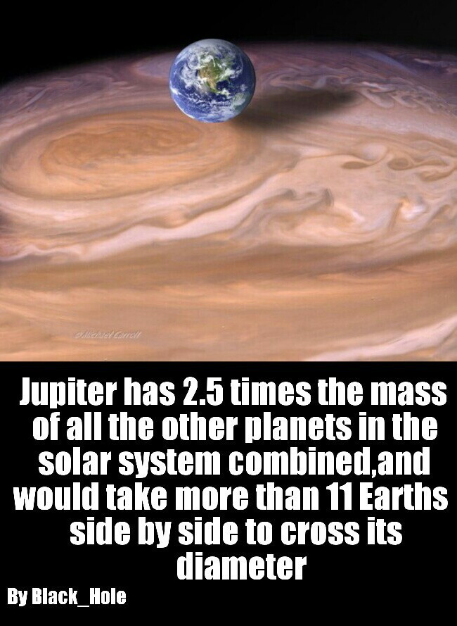 Jupiter has 2.5 times the mass of all the other planets in the solar system combined