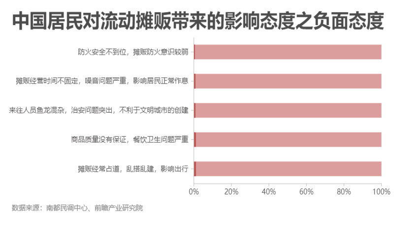 18中国居民对流动摊贩带来的影响态度之负面态度.gif