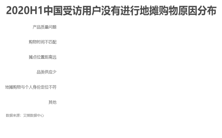 17(2020H1中国受访用户没有进行地摊购物原因分布.gif