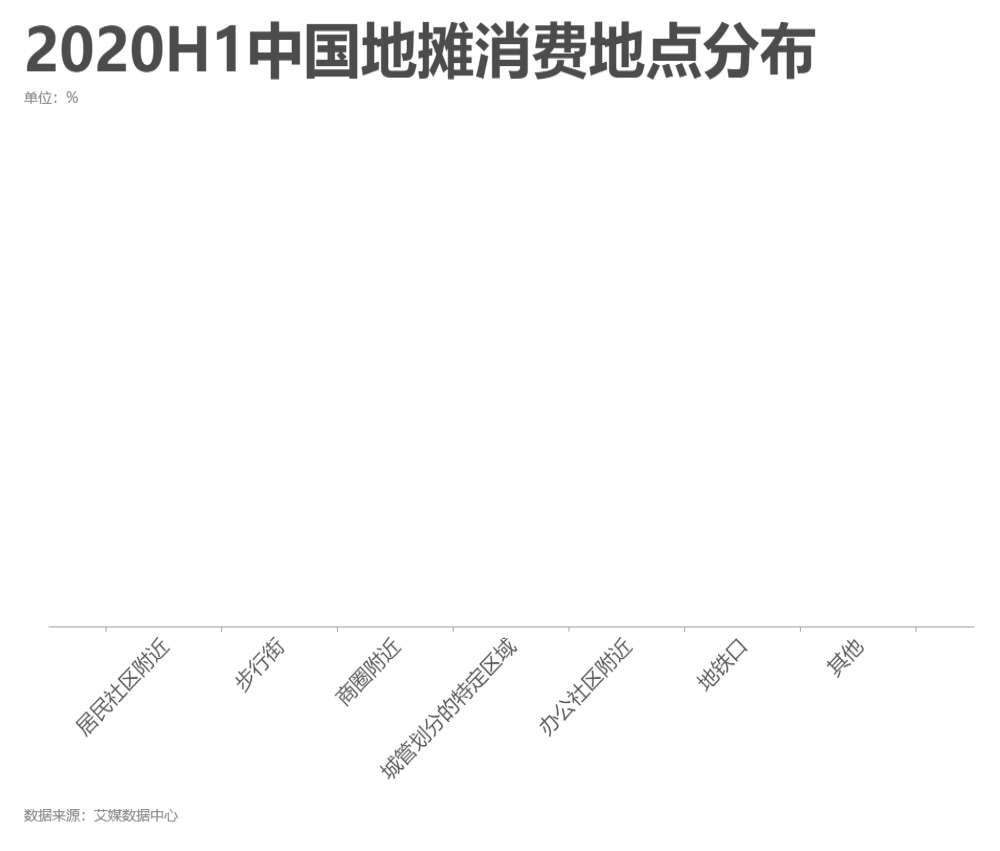 14（2020H1中国地摊消费地点分布.gif