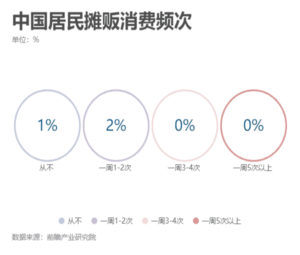16(2)中国居民摊贩消费频次.gif