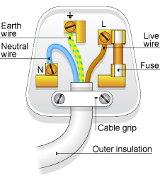 wire of main plug based on O level Physics Syllabus.gif