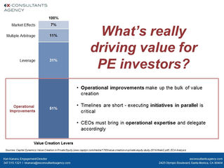 Private Equity Value Creation