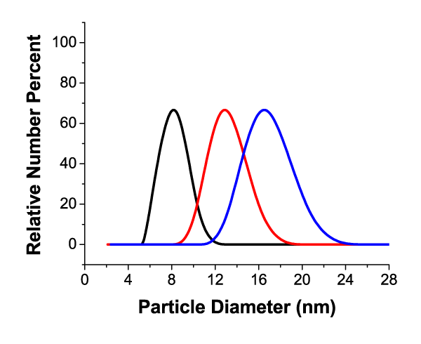 gold nanoparticles