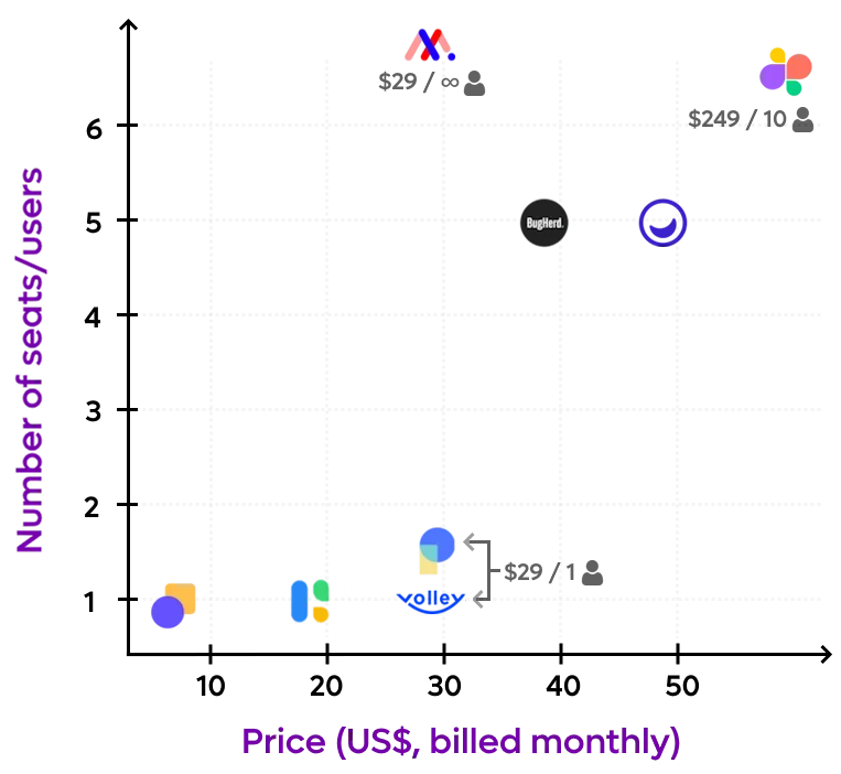 Feedback tool comparison graph (speed x actions)