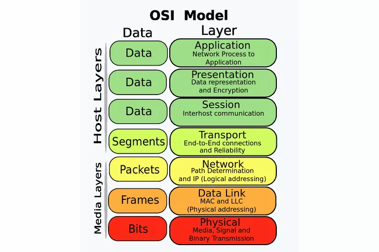 Presentation Layer OSI Model