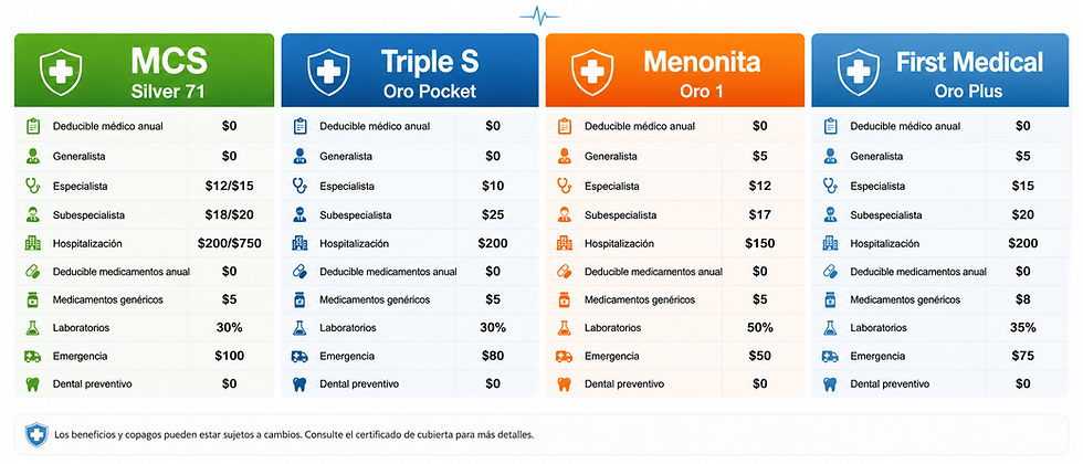Tabla comparativa de los planes medicos individuales mas vendidos