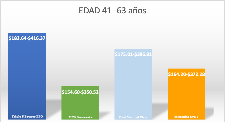 Comparación de tarifas de Triples, MCS, Menonita y First Medical para las edades de 41 a 63 años.