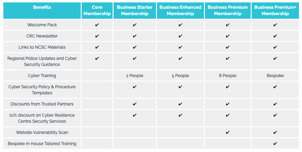Membership table of comparison for the Cyber Resilience Centre