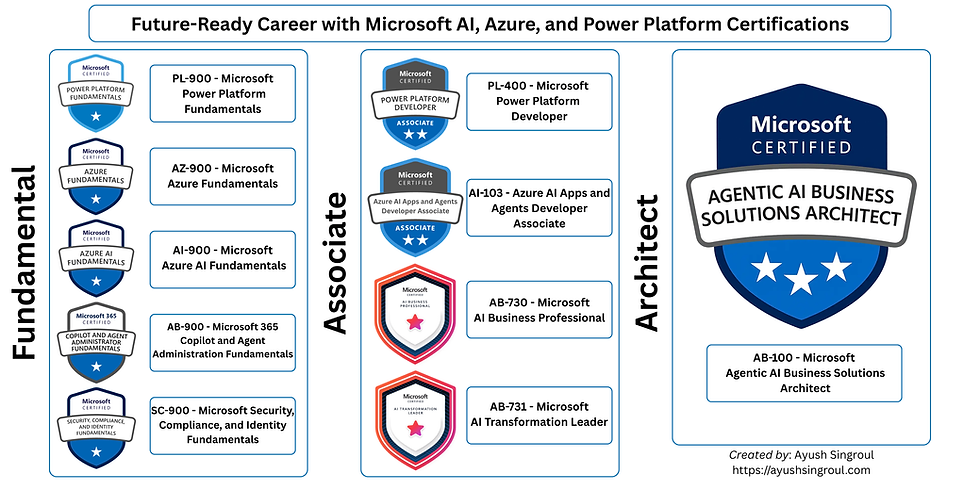Building a Future-Ready Career with Microsoft AI, Azure, and Power Platform Certifications