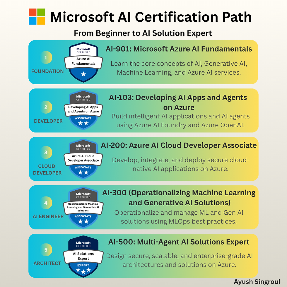 Microsoft's AI Certification Path