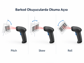 Barkod okuyucularda Pitch açısının barkodu öne veya arkaya eğmeyi, Skew açısının barkodu sağa veya sola çevirmeyi, Roll açısının ise barkodu kendi yüzeyi üzerinde saat yönünde veya saat yönünün tersine döndürmeyi gösterdiği açıklayıcı görsel.