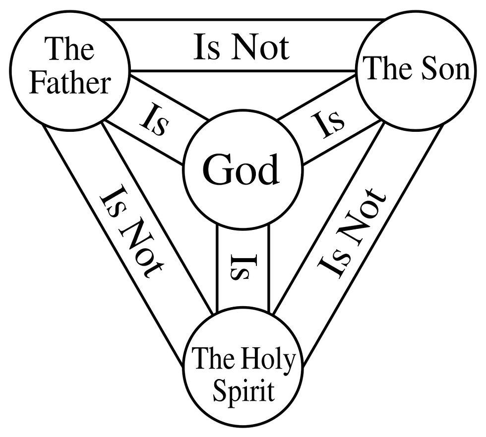 Black-and-white Trinity diagram with circles labeled The Father, The Son, God, and The Holy Spirit, linked by Is/Is Not text.
