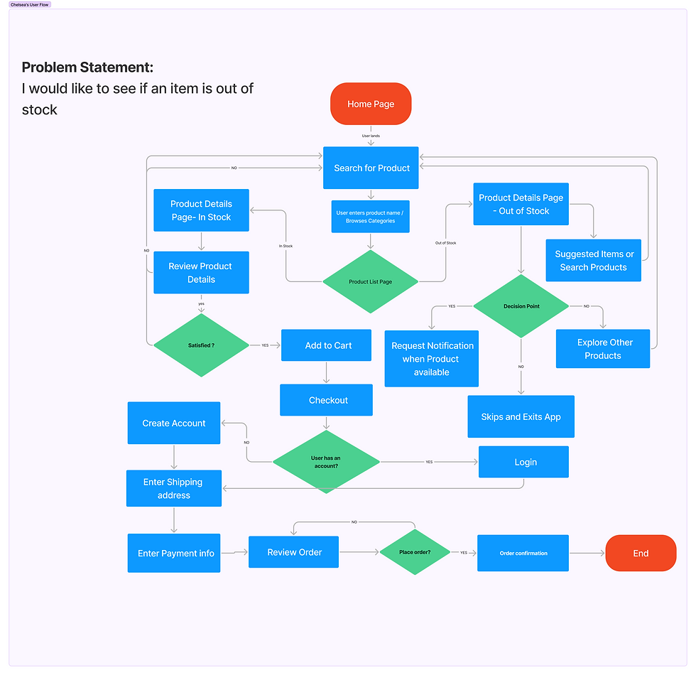 CHELSEA USER FLOW