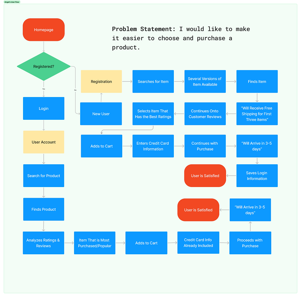 ANGELS USER FLOW