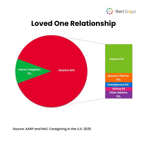 Bar in pie chart illustrating the relationship between family caregiver and recipient