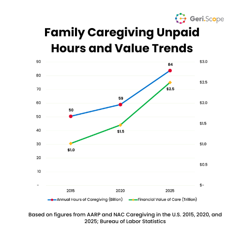 Line charting the trends in the number of family caregiving hours and value trends