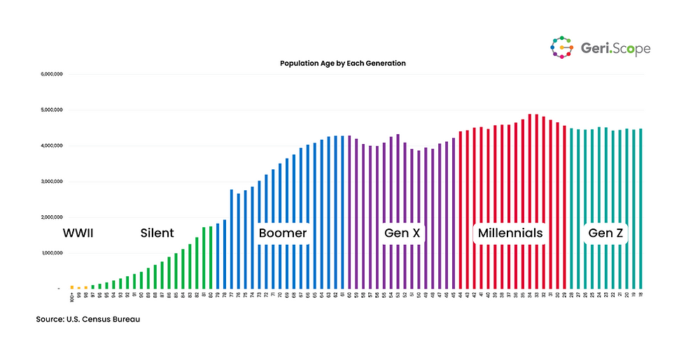 U.S. Population by Age in 2024 from 18 to 100+