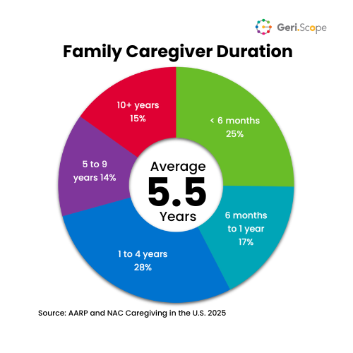 Pie chart of the depicting the duration of family caregiving