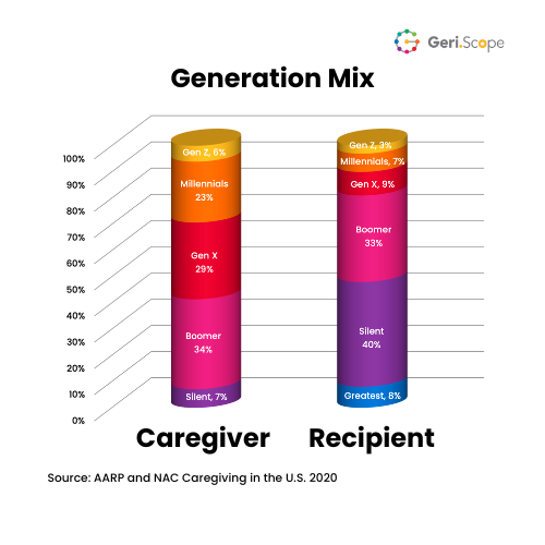Column bar chart illustrating the distribution of caregiver and recipient generations