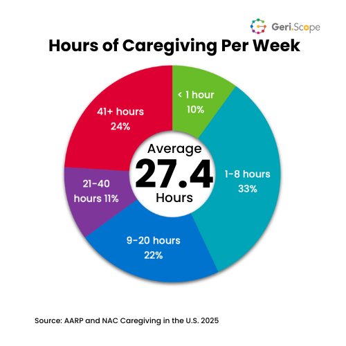 Pie chart illustrating the hours of care distribution for family caregivers