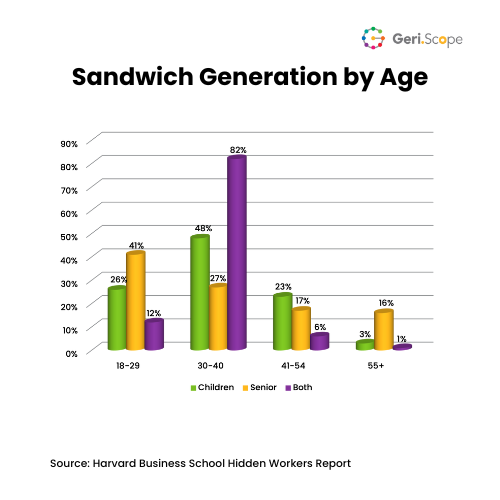 Bar chart of sandwich generation concentration by age bracket