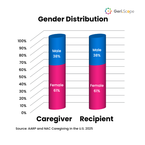 Bar chart of gender distribution for caregivers and their recipients