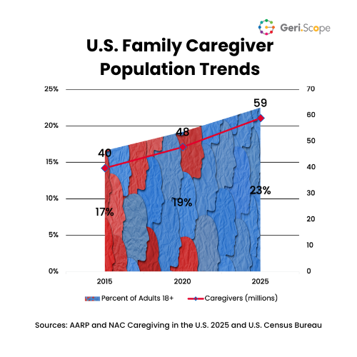 Line and area chart showing family caregiver population statistics in 2015, 2020, 2025
