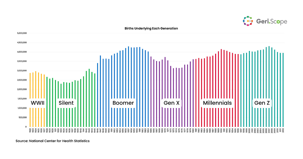 Bar chart illustrating number of births by year in each generation from 1922 to 2012