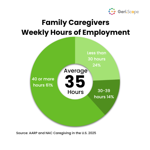 Pie chart of the hours of employment distribution for family caregivers