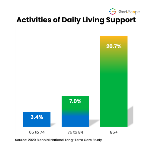 Bar chart of percentage of population recieving help with Activities of Daily Living (ADLs) by age in post acute care settings.