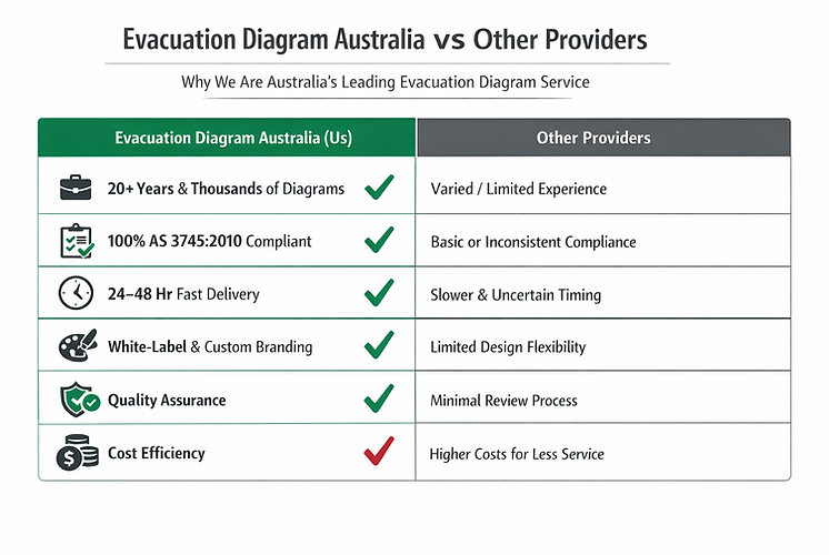 Evacuation Diagram Australia vs Other Providers.png
