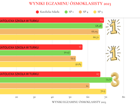 WYNIKI EGZAMINÓW ÓSMOKLASISTY/ tylko 2 razy w historii naszej szkoły było nam dane przeżywać te egzaminy - oto 1-2 /wyniki z roku 2023 ZAWSZE NA PODIUM!🥇🏆🏅 W TYM ROKU RÓWNIEŻ STARTUJEMY!!!💪💪💪