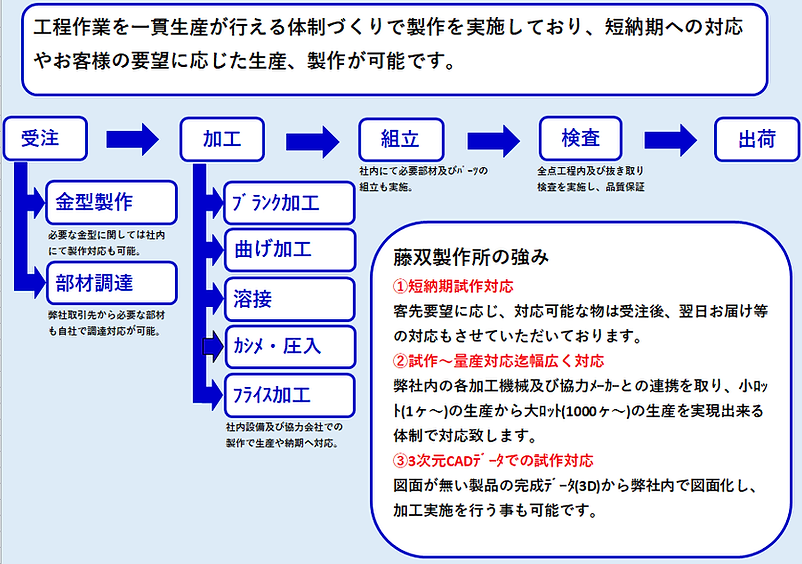 (有)藤双製作所工程作業一環作業.png