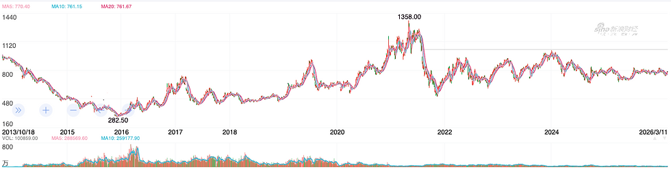 Iron ore continuous future price at the Dalian Commodity Exchange. Source: Sina Finance.