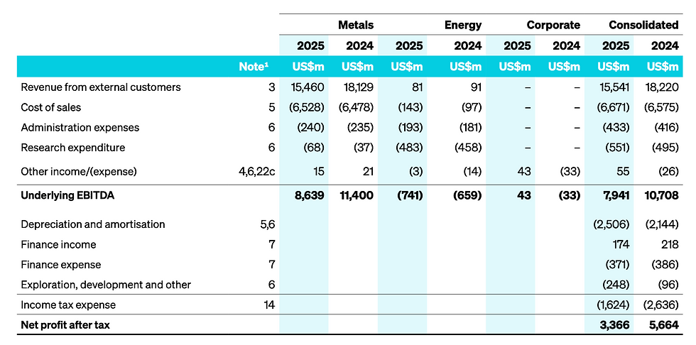 Segment Reporting. Source: Fortescue FY2025 annual report and appendix 4E