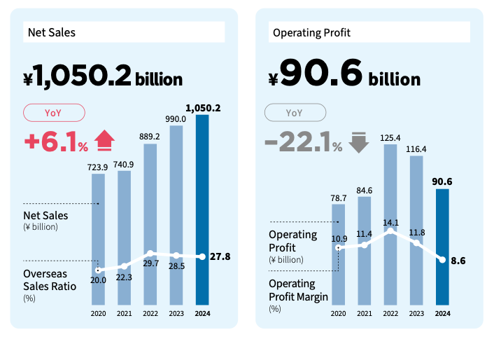 Revenue and operating profit breakdown by unit for each fiscal year ending in March from 2020 to 2024. Source: Bandai Namco Integrated Report