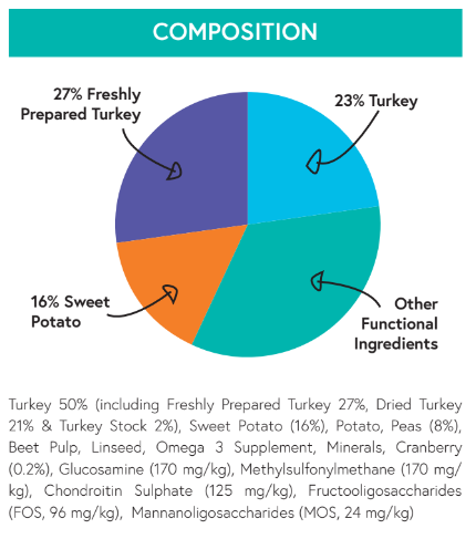Thumbnail: Berties Grain Free Adult Dog Light Turkey with Sweet Potato & Cranberry