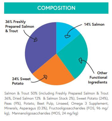 Thumbnail: Grain Free Adult Dog Salmon with Trout, Sweet Potato & Asparagus