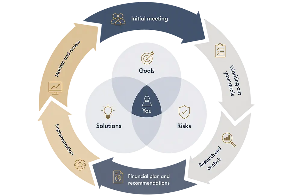 Financial planning process diagram centered on the client.