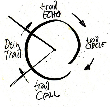 Grafik mit Kreis oder Spirale zeigt den Prozess von Trail Call über den eigenen Trail bis zu Trail Echo und der Off Trail Community.