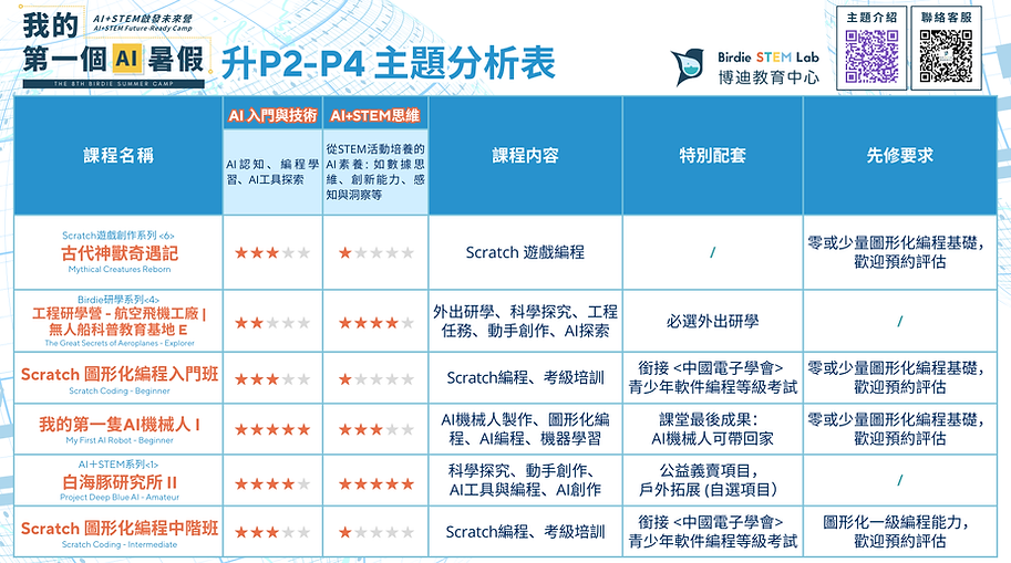 升P2-P4主題分析表_2025 AI+STEM啟發未來營.png