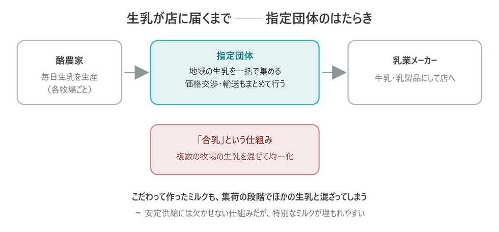 生乳が店に届くまで