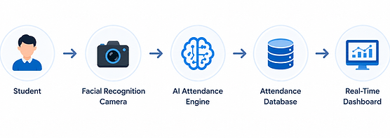 attandance process workflow.png