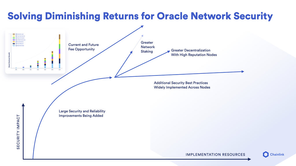 Chainlink Staking ปรับปรุงเส้นโค้งความปลอดภัยของ Oracle Networks